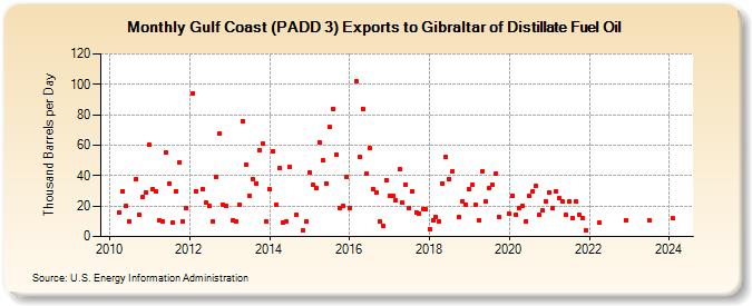 Gulf Coast (PADD 3) Exports to Gibraltar of Distillate Fuel Oil (Thousand Barrels per Day)