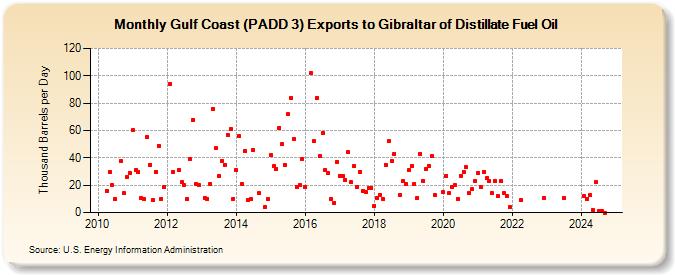 Gulf Coast (PADD 3) Exports to Gibraltar of Distillate Fuel Oil (Thousand Barrels per Day)