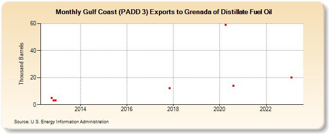 Gulf Coast (PADD 3) Exports to Grenada of Distillate Fuel Oil (Thousand Barrels)