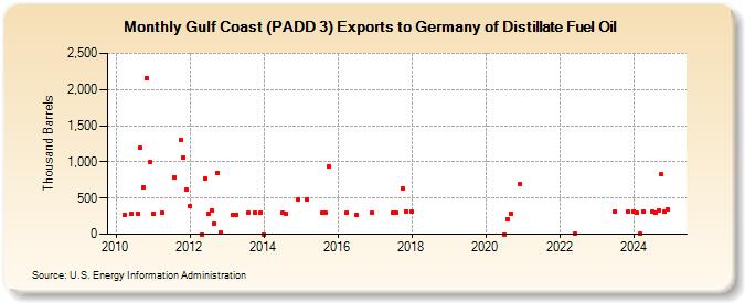 Gulf Coast (PADD 3) Exports to Germany of Distillate Fuel Oil (Thousand Barrels)