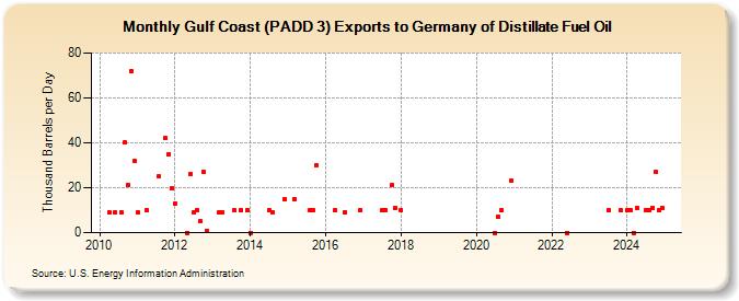 Gulf Coast (PADD 3) Exports to Germany of Distillate Fuel Oil (Thousand Barrels per Day)