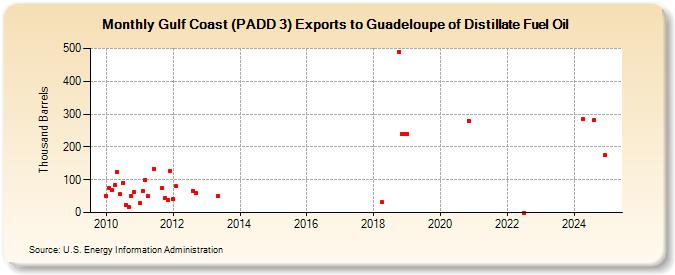 Gulf Coast (PADD 3) Exports to Guadeloupe of Distillate Fuel Oil (Thousand Barrels)