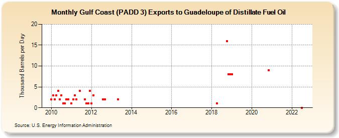 Gulf Coast (PADD 3) Exports to Guadeloupe of Distillate Fuel Oil (Thousand Barrels per Day)