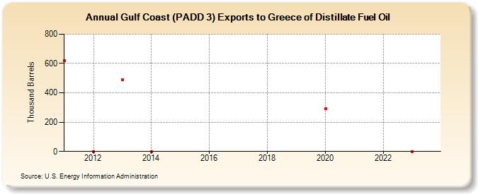 Gulf Coast (PADD 3) Exports to Greece of Distillate Fuel Oil (Thousand Barrels)