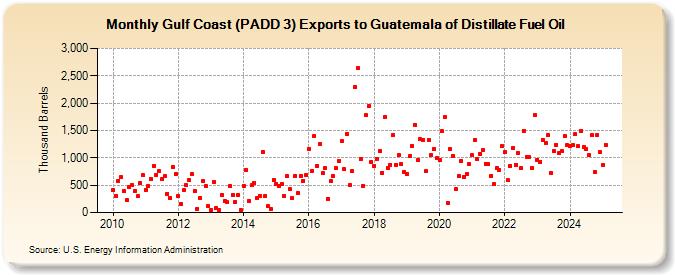 Gulf Coast (PADD 3) Exports to Guatemala of Distillate Fuel Oil (Thousand Barrels)