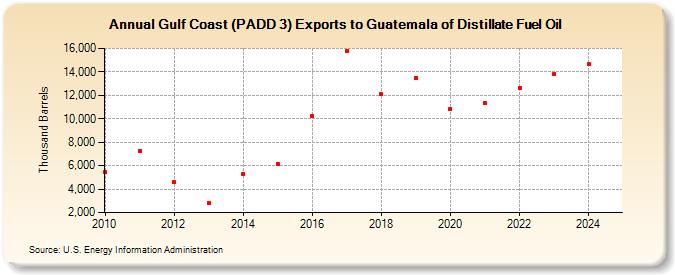 Gulf Coast (PADD 3) Exports to Guatemala of Distillate Fuel Oil (Thousand Barrels)