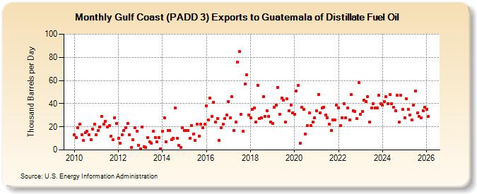 Gulf Coast (PADD 3) Exports to Guatemala of Distillate Fuel Oil (Thousand Barrels per Day)