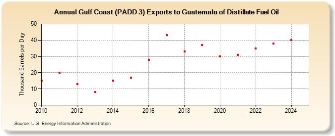 Gulf Coast (PADD 3) Exports to Guatemala of Distillate Fuel Oil (Thousand Barrels per Day)