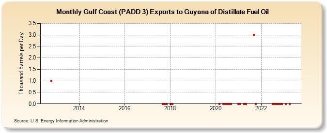 Gulf Coast (PADD 3) Exports to Guyana of Distillate Fuel Oil (Thousand Barrels per Day)