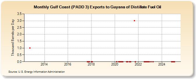 Gulf Coast (PADD 3) Exports to Guyana of Distillate Fuel Oil (Thousand Barrels per Day)