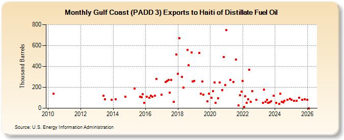 Gulf Coast (PADD 3) Exports to Haiti of Distillate Fuel Oil (Thousand Barrels)
