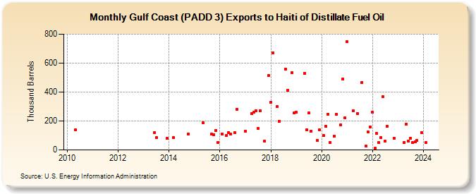 Gulf Coast (PADD 3) Exports to Haiti of Distillate Fuel Oil (Thousand Barrels)