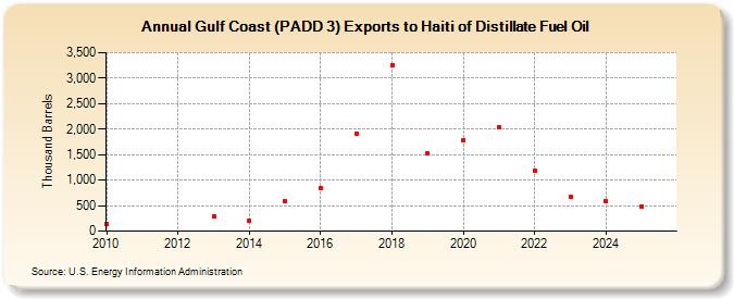 Gulf Coast (PADD 3) Exports to Haiti of Distillate Fuel Oil (Thousand Barrels)