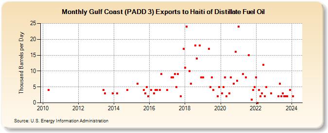 Gulf Coast (PADD 3) Exports to Haiti of Distillate Fuel Oil (Thousand Barrels per Day)