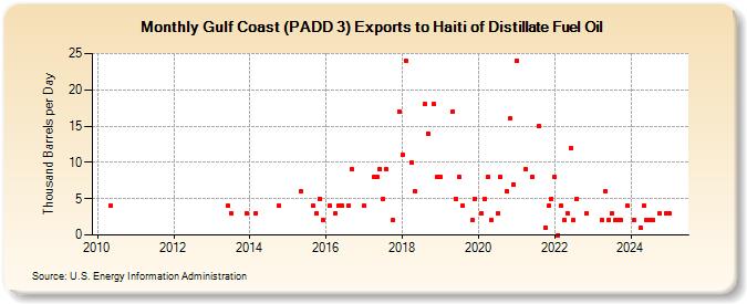 Gulf Coast (PADD 3) Exports to Haiti of Distillate Fuel Oil (Thousand Barrels per Day)