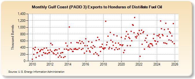Gulf Coast (PADD 3) Exports to Honduras of Distillate Fuel Oil (Thousand Barrels)