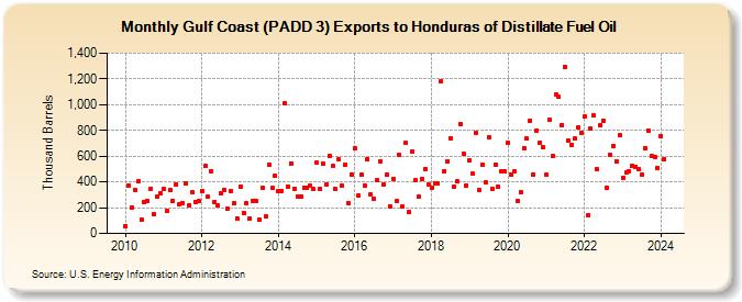 Gulf Coast (PADD 3) Exports to Honduras of Distillate Fuel Oil (Thousand Barrels)