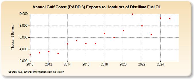 Gulf Coast (PADD 3) Exports to Honduras of Distillate Fuel Oil (Thousand Barrels)