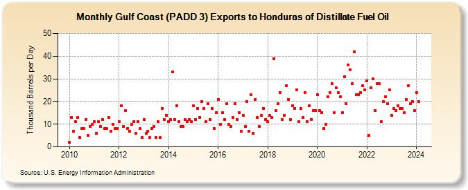 Gulf Coast (PADD 3) Exports to Honduras of Distillate Fuel Oil (Thousand Barrels per Day)