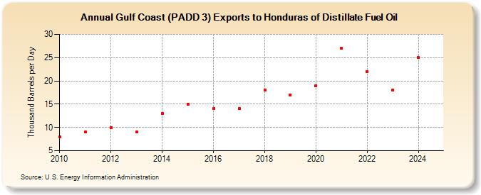 Gulf Coast (PADD 3) Exports to Honduras of Distillate Fuel Oil (Thousand Barrels per Day)