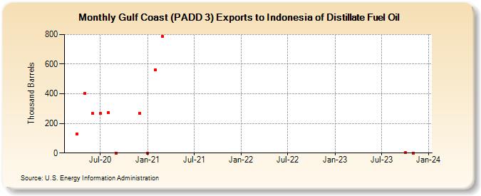 Gulf Coast (PADD 3) Exports to Indonesia of Distillate Fuel Oil (Thousand Barrels)