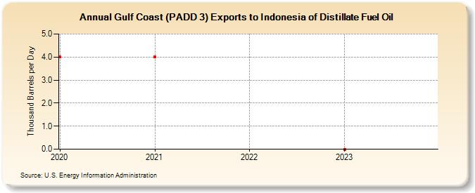 Gulf Coast (PADD 3) Exports to Indonesia of Distillate Fuel Oil (Thousand Barrels per Day)