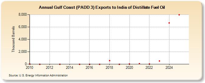 Gulf Coast (PADD 3) Exports to India of Distillate Fuel Oil (Thousand Barrels)