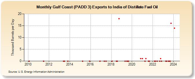 Gulf Coast (PADD 3) Exports to India of Distillate Fuel Oil (Thousand Barrels per Day)