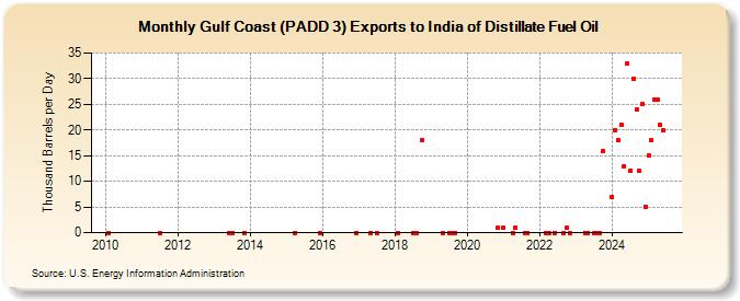 Gulf Coast (PADD 3) Exports to India of Distillate Fuel Oil (Thousand Barrels per Day)