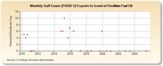 Gulf Coast (PADD 3) Exports to Israel of Distillate Fuel Oil (Thousand Barrels per Day)