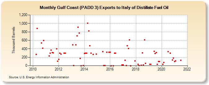 Gulf Coast (PADD 3) Exports to Italy of Distillate Fuel Oil (Thousand Barrels)