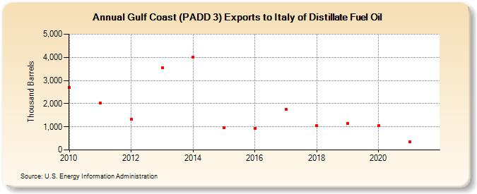 Gulf Coast (PADD 3) Exports to Italy of Distillate Fuel Oil (Thousand Barrels)