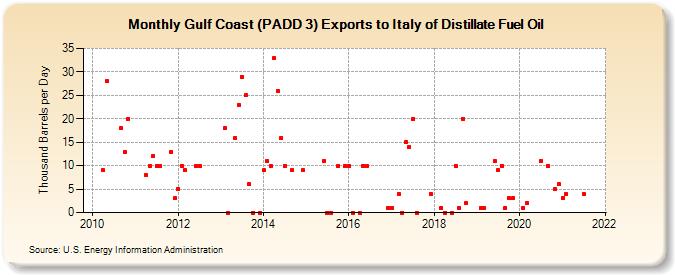 Gulf Coast (PADD 3) Exports to Italy of Distillate Fuel Oil (Thousand Barrels per Day)