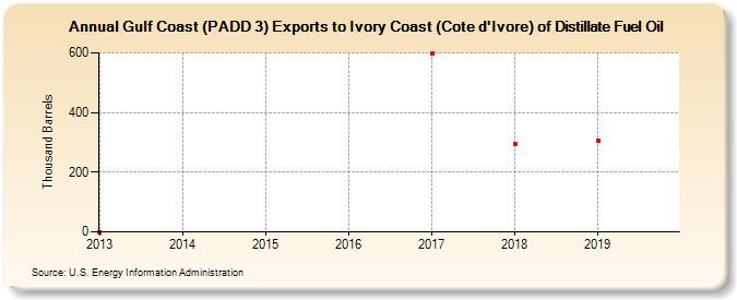 Gulf Coast (PADD 3) Exports to Ivory Coast (Cote d