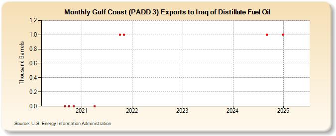 Gulf Coast (PADD 3) Exports to Iraq of Distillate Fuel Oil (Thousand Barrels)