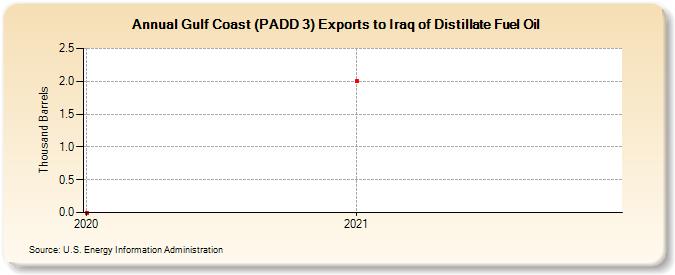 Gulf Coast (PADD 3) Exports to Iraq of Distillate Fuel Oil (Thousand Barrels)