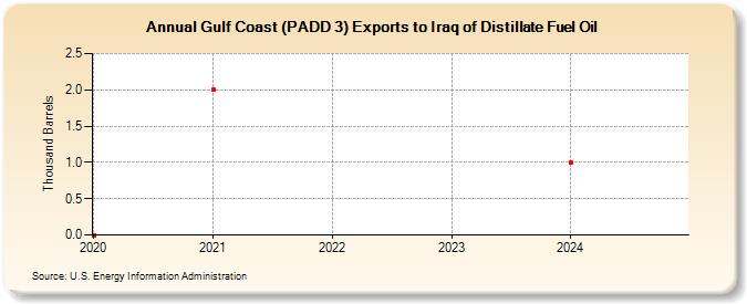 Gulf Coast (PADD 3) Exports to Iraq of Distillate Fuel Oil (Thousand Barrels)