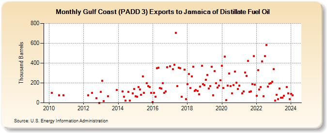 Gulf Coast (PADD 3) Exports to Jamaica of Distillate Fuel Oil (Thousand Barrels)