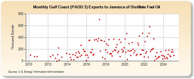 Gulf Coast (PADD 3) Exports to Jamaica of Distillate Fuel Oil (Thousand Barrels)