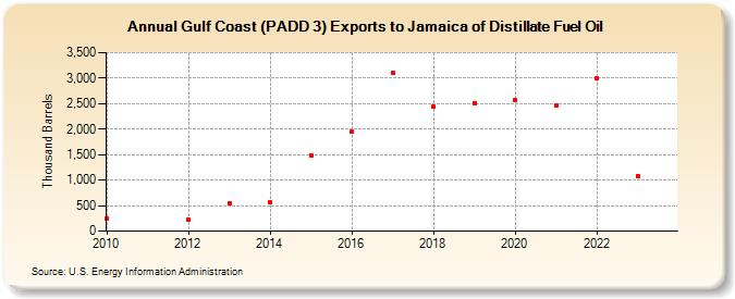 Gulf Coast (PADD 3) Exports to Jamaica of Distillate Fuel Oil (Thousand Barrels)