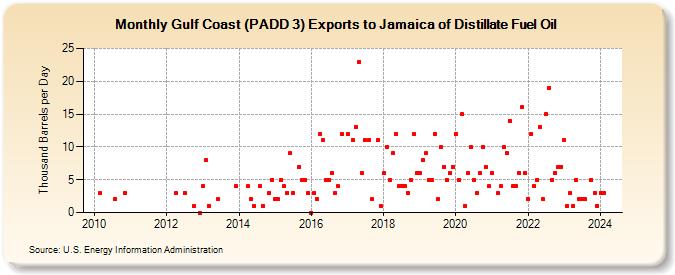 Gulf Coast (PADD 3) Exports to Jamaica of Distillate Fuel Oil (Thousand Barrels per Day)