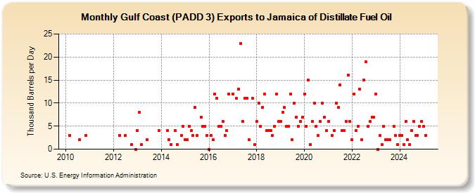 Gulf Coast (PADD 3) Exports to Jamaica of Distillate Fuel Oil (Thousand Barrels per Day)