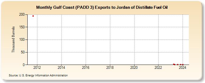 Gulf Coast (PADD 3) Exports to Jordan of Distillate Fuel Oil (Thousand Barrels)