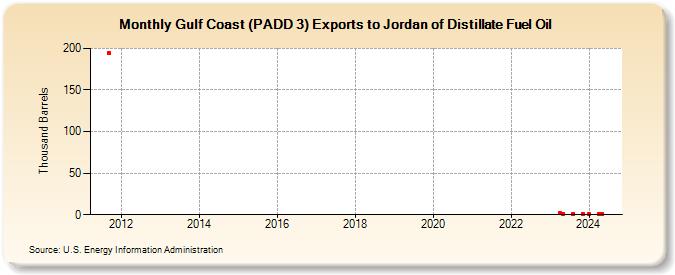 Gulf Coast (PADD 3) Exports to Jordan of Distillate Fuel Oil (Thousand Barrels)