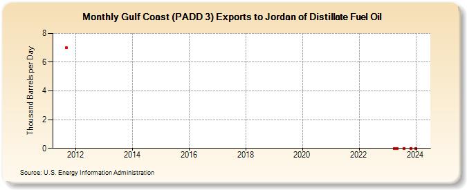 Gulf Coast (PADD 3) Exports to Jordan of Distillate Fuel Oil (Thousand Barrels per Day)