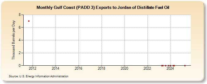 Gulf Coast (PADD 3) Exports to Jordan of Distillate Fuel Oil (Thousand Barrels per Day)