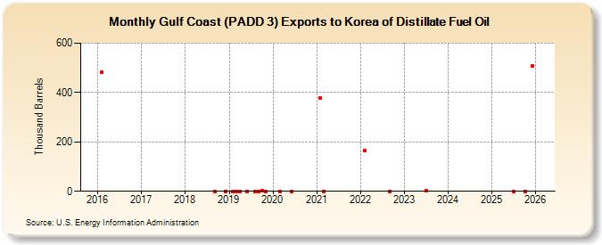 Gulf Coast (PADD 3) Exports to Korea of Distillate Fuel Oil (Thousand Barrels)