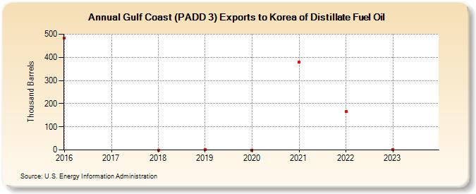 Gulf Coast (PADD 3) Exports to Korea of Distillate Fuel Oil (Thousand Barrels)