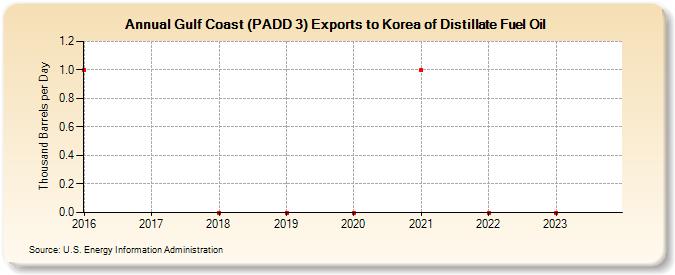 Gulf Coast (PADD 3) Exports to Korea of Distillate Fuel Oil (Thousand Barrels per Day)