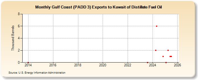 Gulf Coast (PADD 3) Exports to Kuwait of Distillate Fuel Oil (Thousand Barrels)
